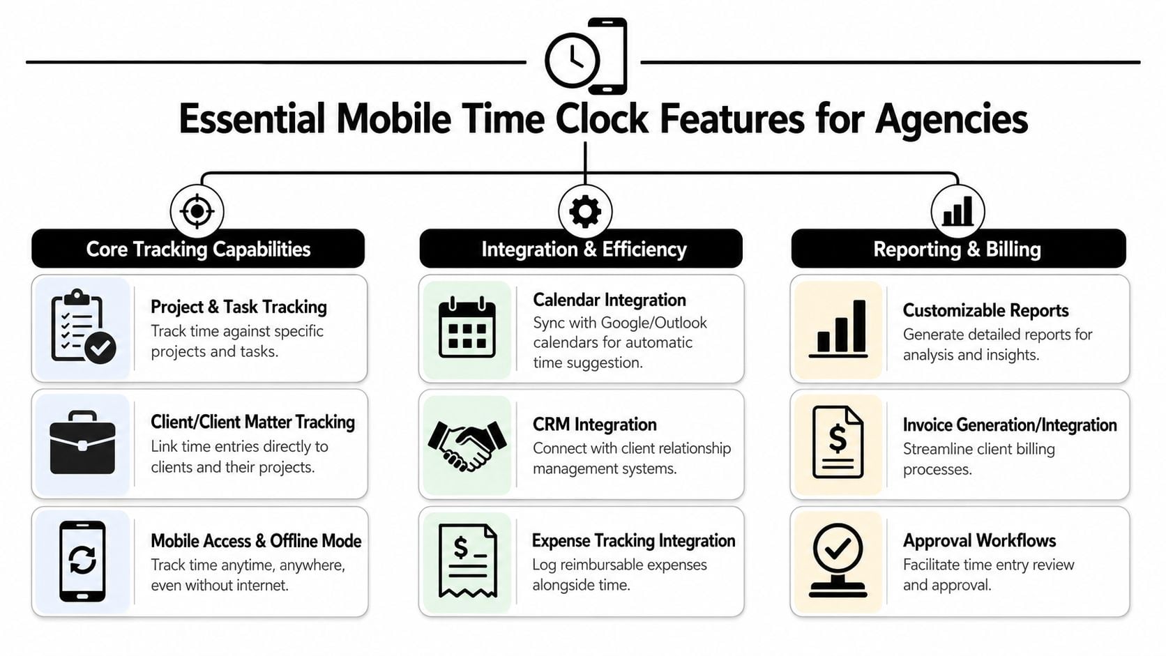 A diagram outlining essential mobile time clock features for agencies, categorized by tracking, integration, and billing.