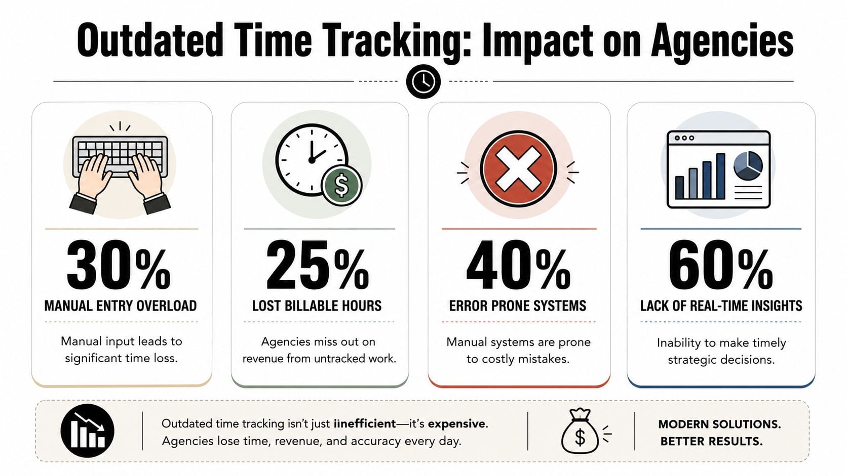An infographic detailing how outdated time tracking causes significant inefficiency, revenue loss, and errors for modern agencies.