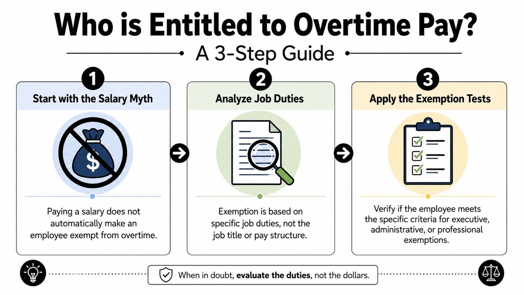 A 3-step infographic explaining that employee overtime eligibility is based on job duties, not salary or title.