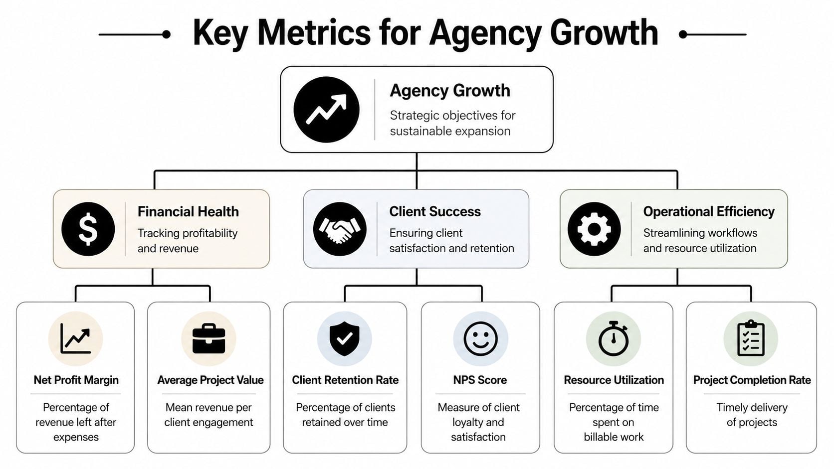 A diagram illustrating key metrics for agency growth, categorized into financial health, client success, and operational efficiency.