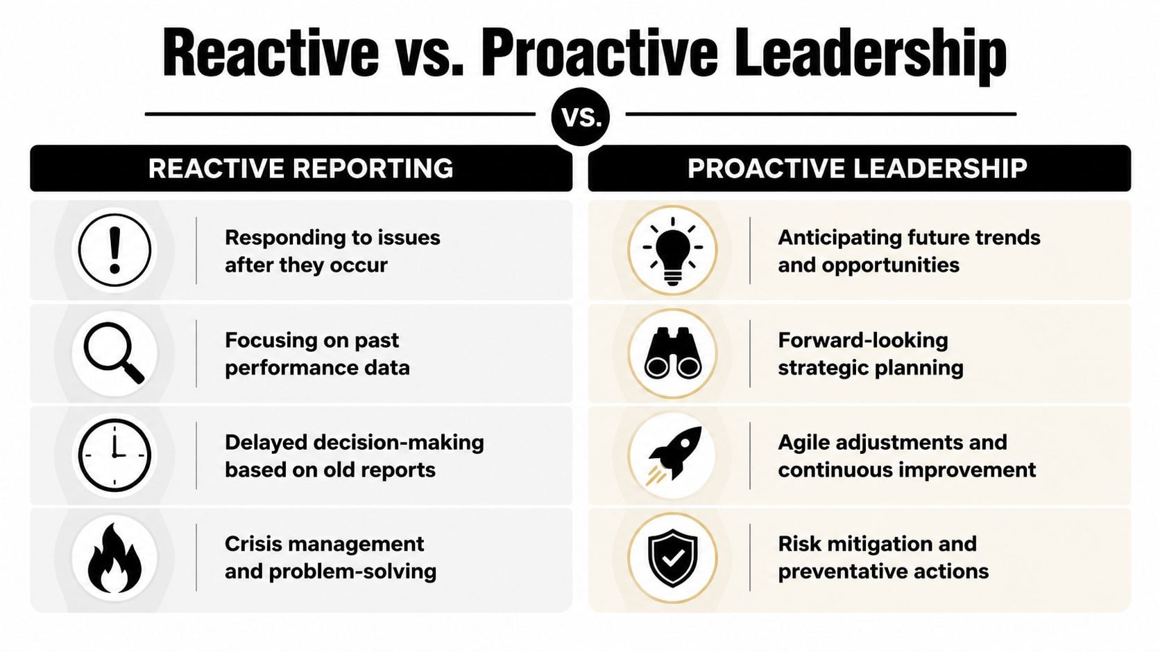 A comparison chart showing the differences between reactive reporting and proactive leadership in business management.
