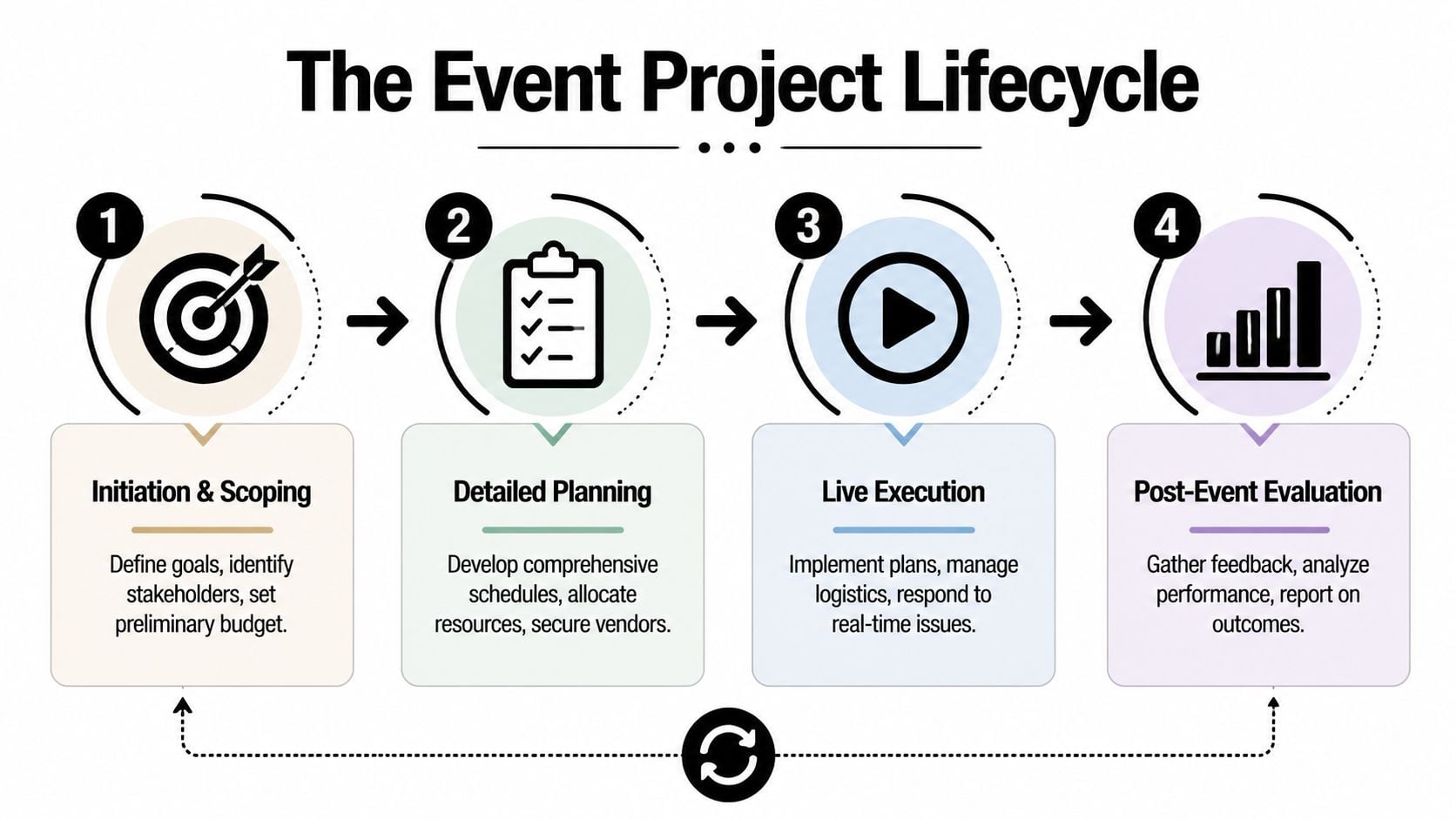 A four-step infographic illustrating the event project lifecycle from initiation and scoping to post-event evaluation.