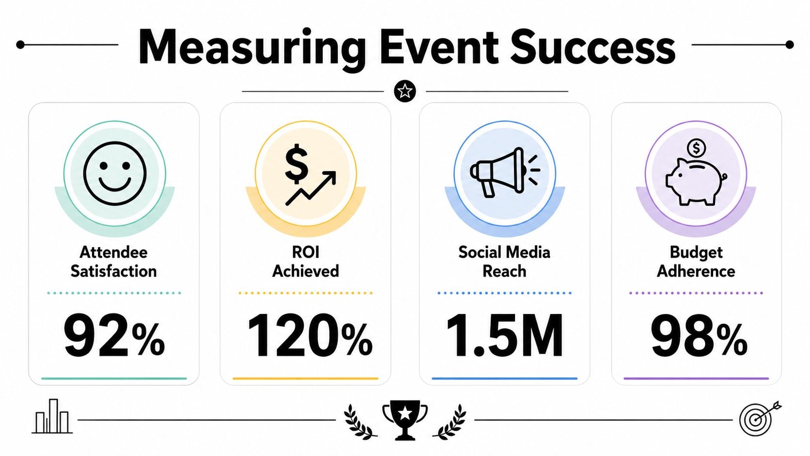 An infographic titled Measuring Event Success showing metrics for attendee satisfaction, ROI, social media reach, and budget.