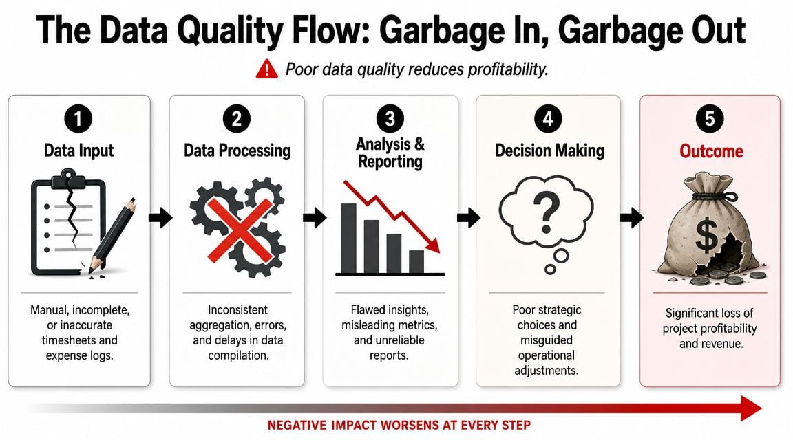 A five-step flowchart illustrating how poor data quality in projects leads to significant financial losses and revenue decline.