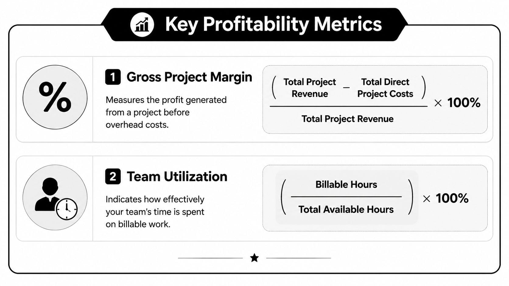 An infographic titled Key Profitability Metrics explaining the formulas for Gross Project Margin and Team Utilization.