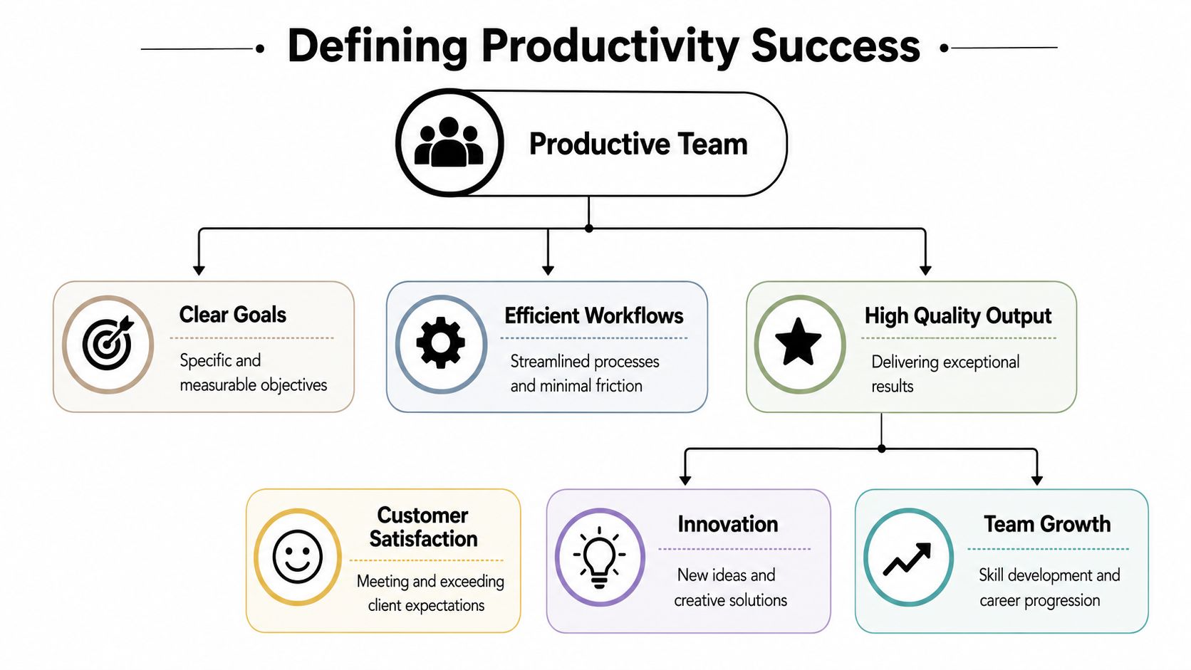 A diagram illustrating the core pillars and outcomes of a productive team including goals and growth.