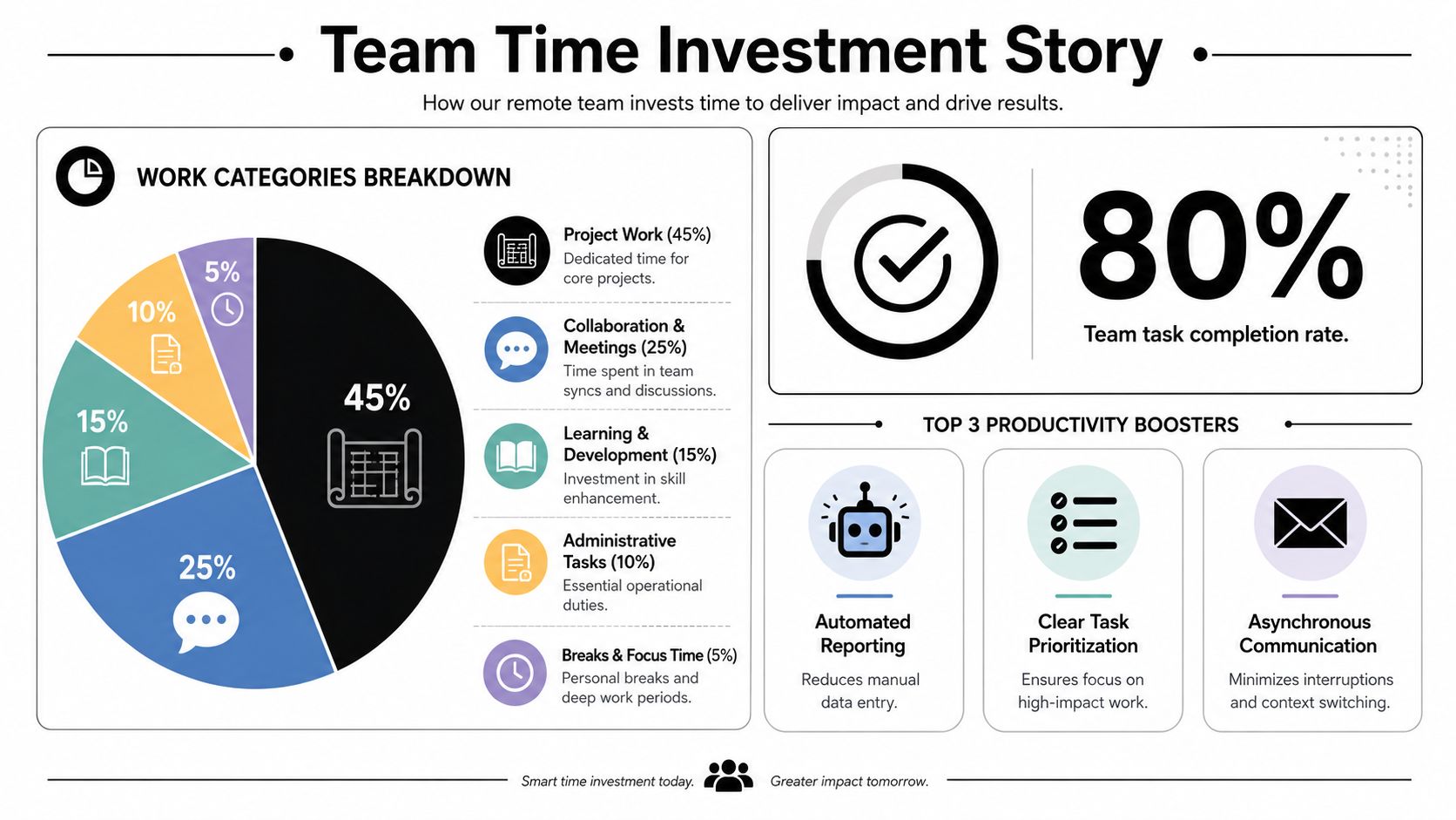 An infographic showing the breakdown of remote team time investment, productivity metrics, and top productivity boosters.