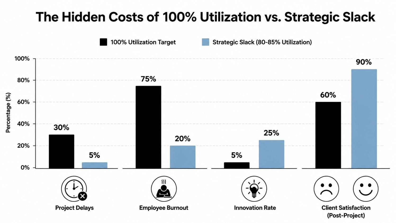 A bar chart comparing project metrics between 100% utilization targets and strategic slack approaches.