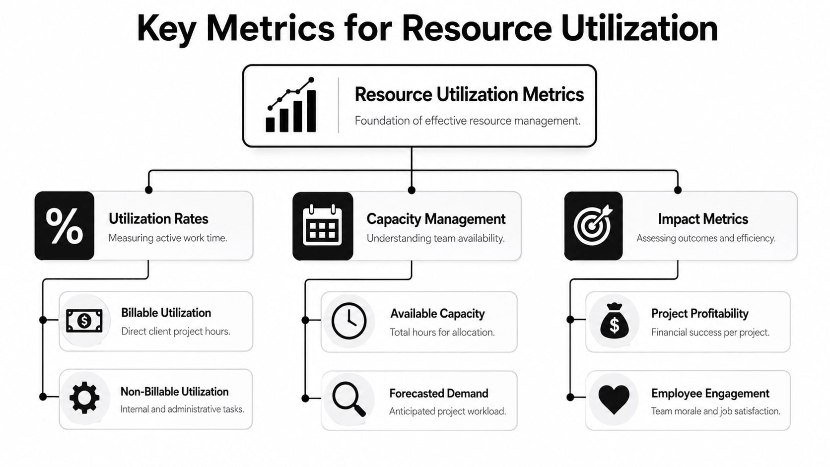 A diagram illustrating key resource utilization metrics, categorized into utilization rates, capacity management, and impact metrics.