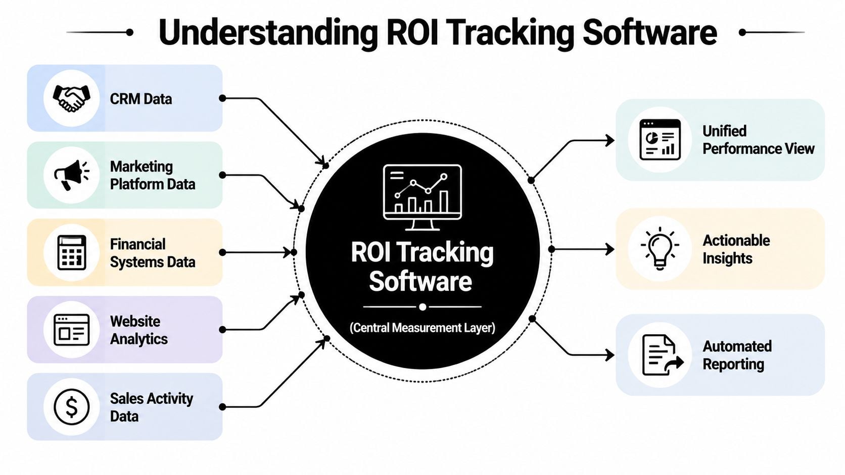A diagram illustrating how ROI tracking software aggregates various data sources into unified performance insights and reports.
