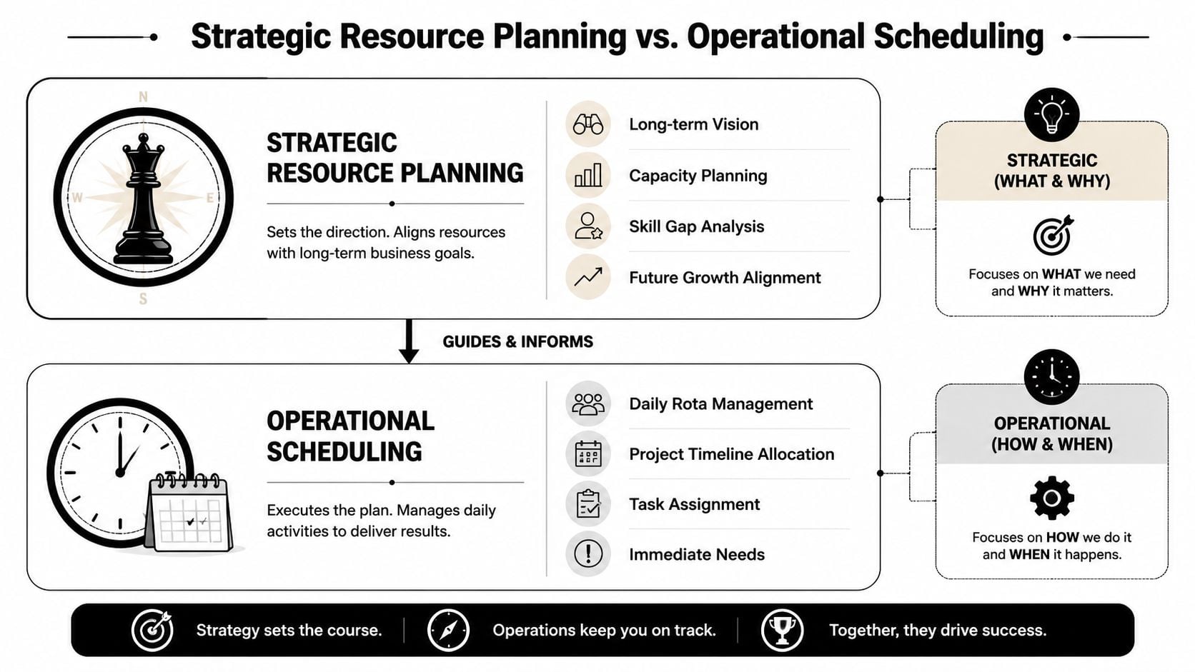 A diagram comparing strategic resource planning to operational scheduling, illustrating their distinct roles in achieving business success.