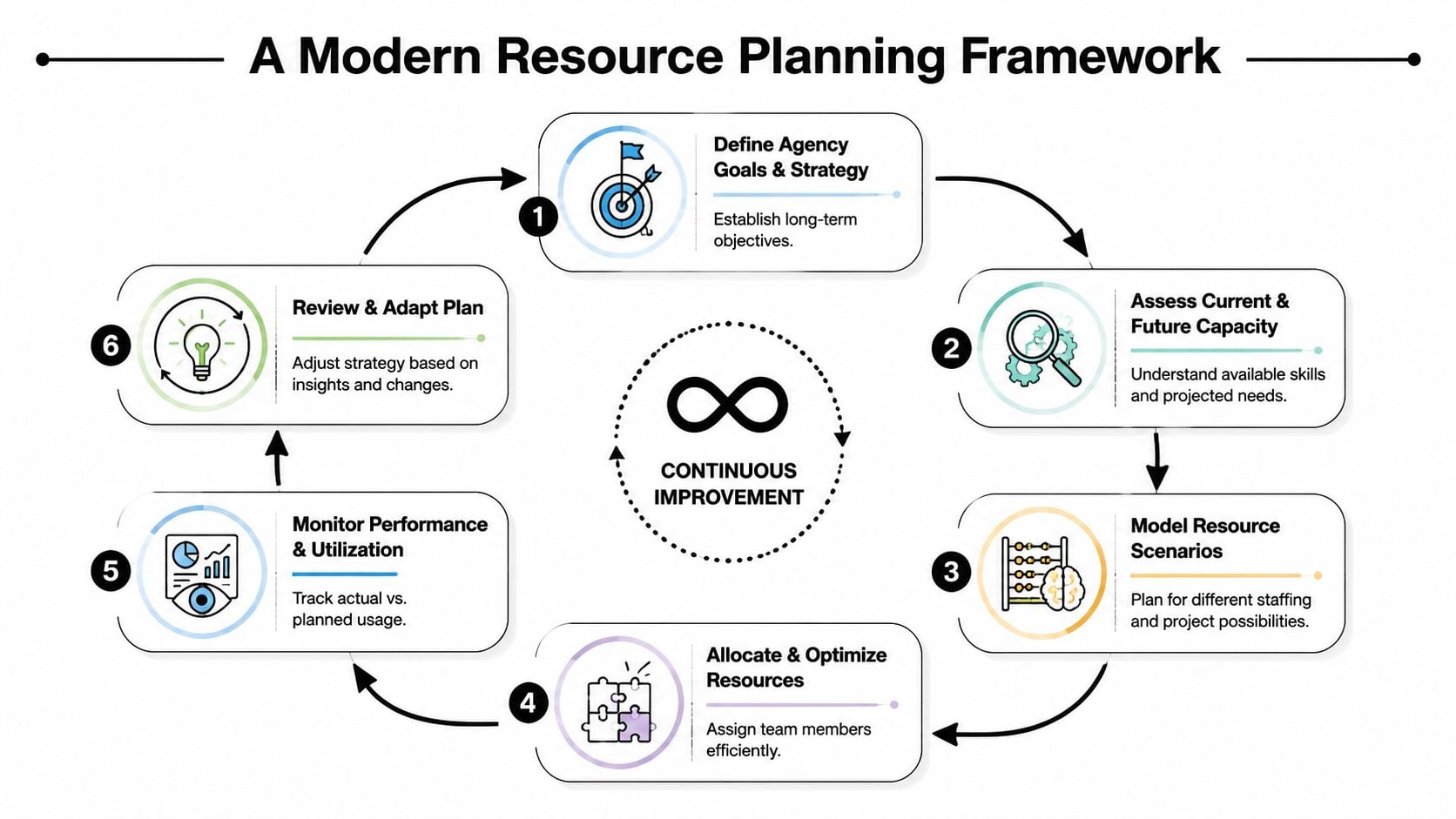 A circular flow diagram outlining the six steps of a modern resource planning and continuous improvement framework.