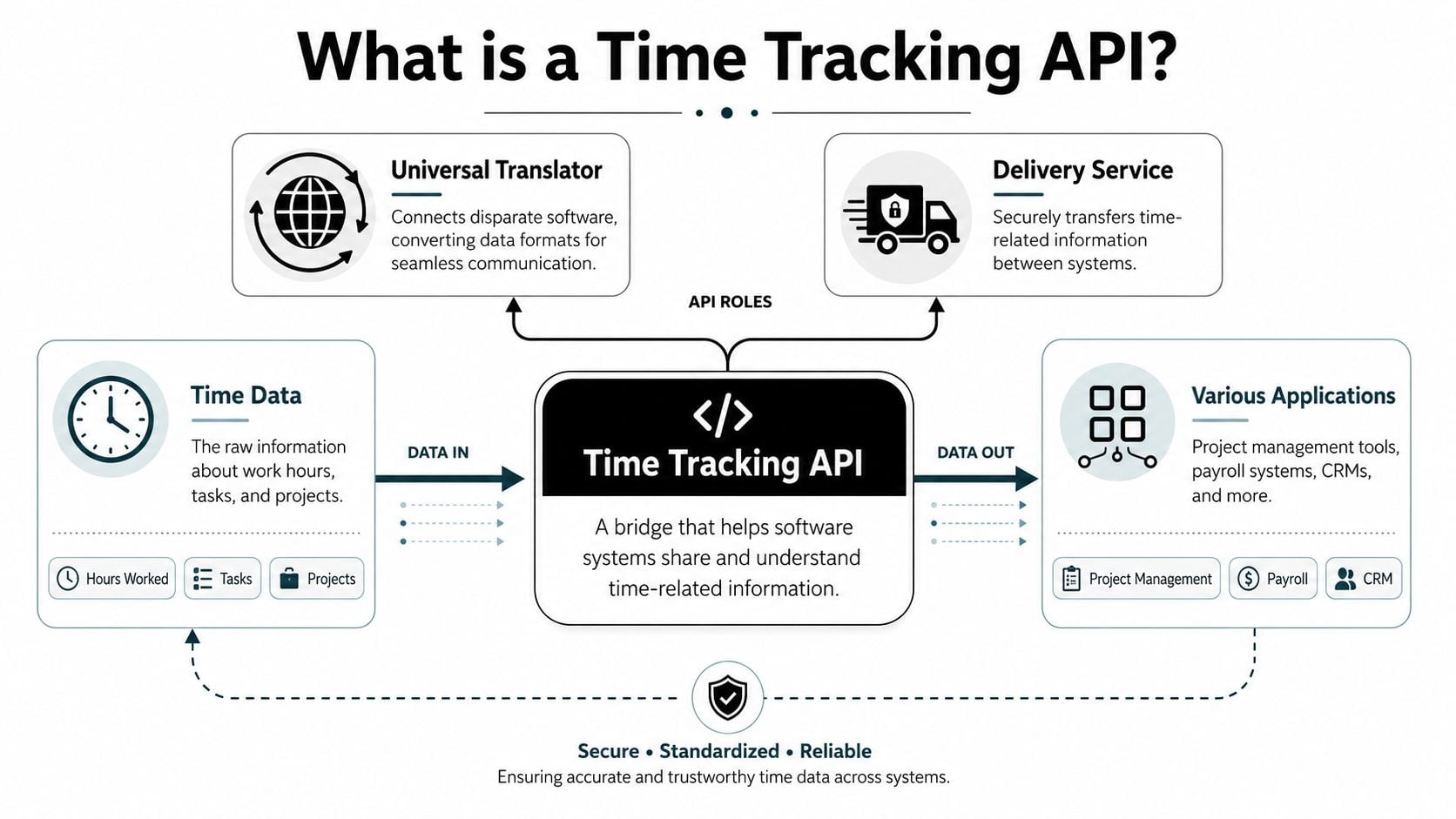 A diagram explaining the role of a time tracking API as a bridge connecting data between applications.