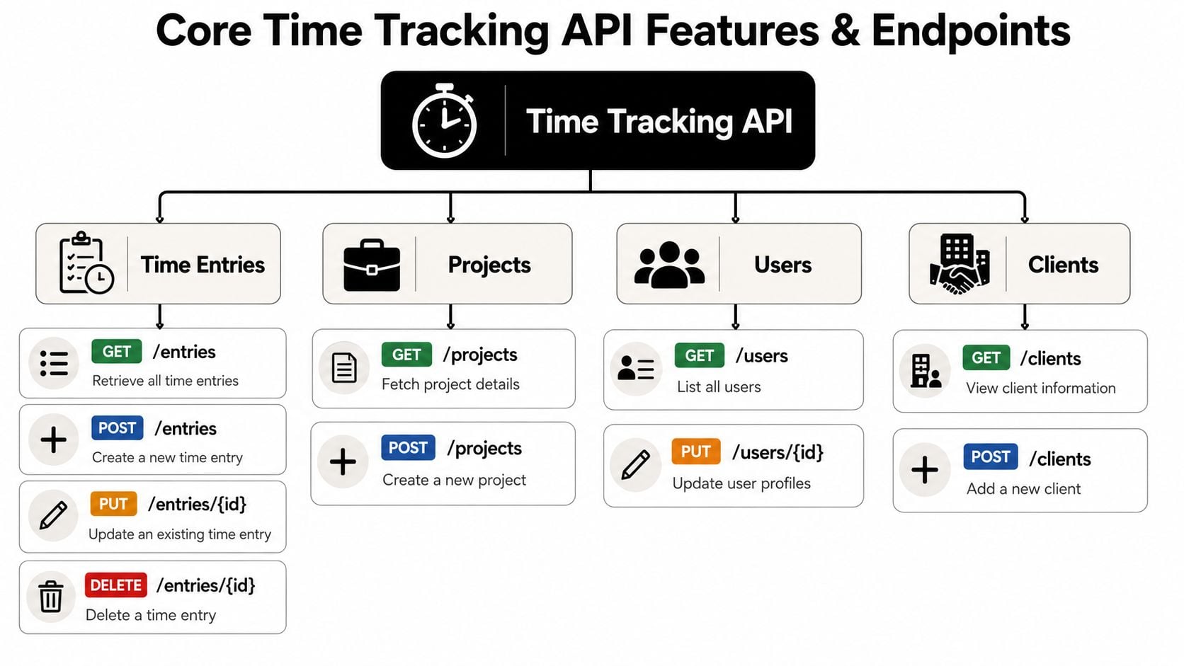 A diagram illustrating the core API endpoints for a time tracking system, categorized by functionality and methods.