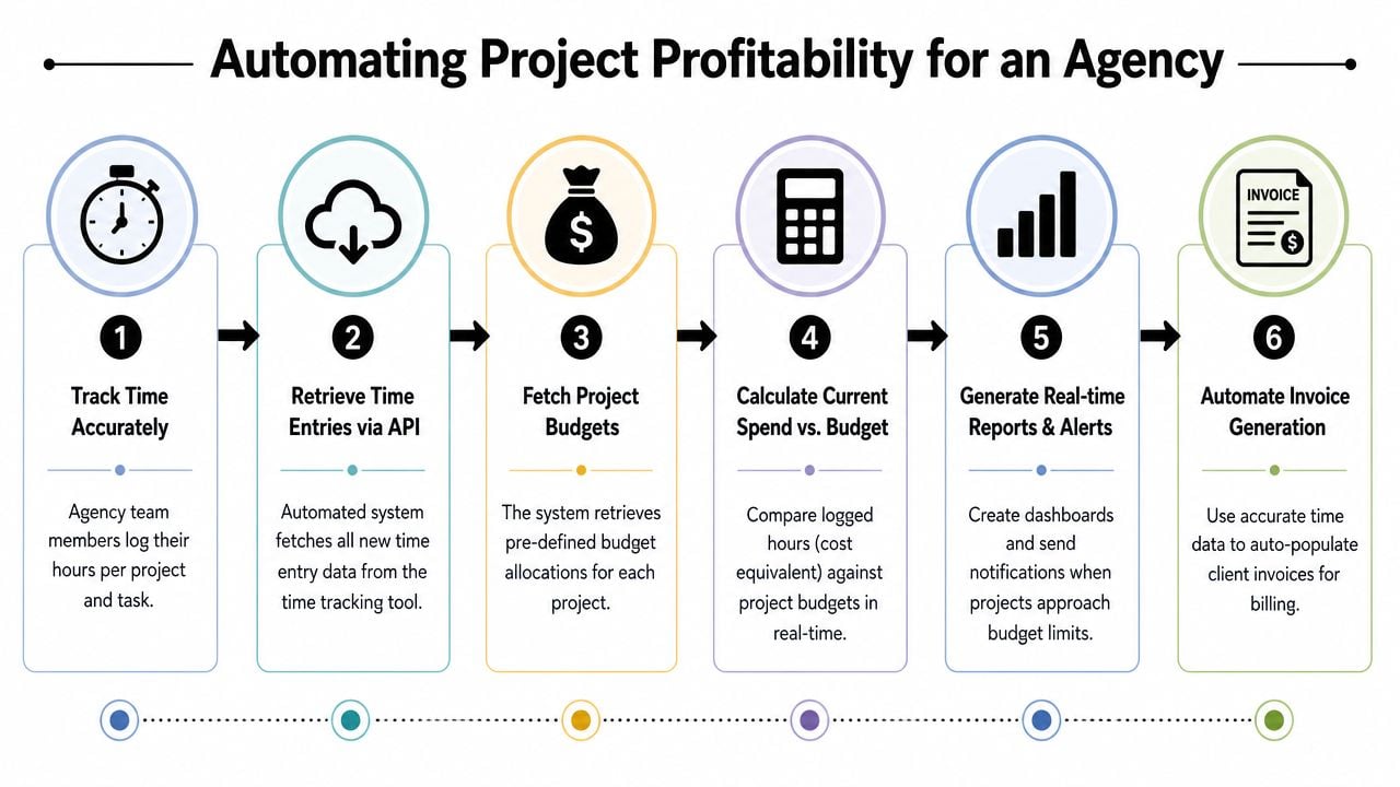 A six-step infographic illustrating the automated process for managing project profitability and billing for an agency.