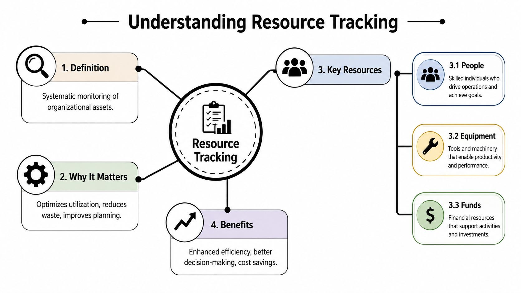 A diagram illustrating the concept of resource tracking, covering its definition, importance, key resources, and benefits.
