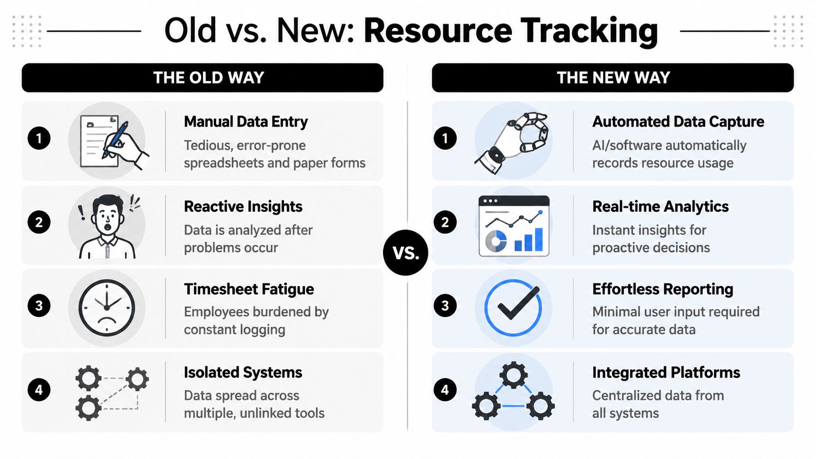 A comparison chart showing the transition from manual, inefficient resource tracking to automated, modern data management systems.