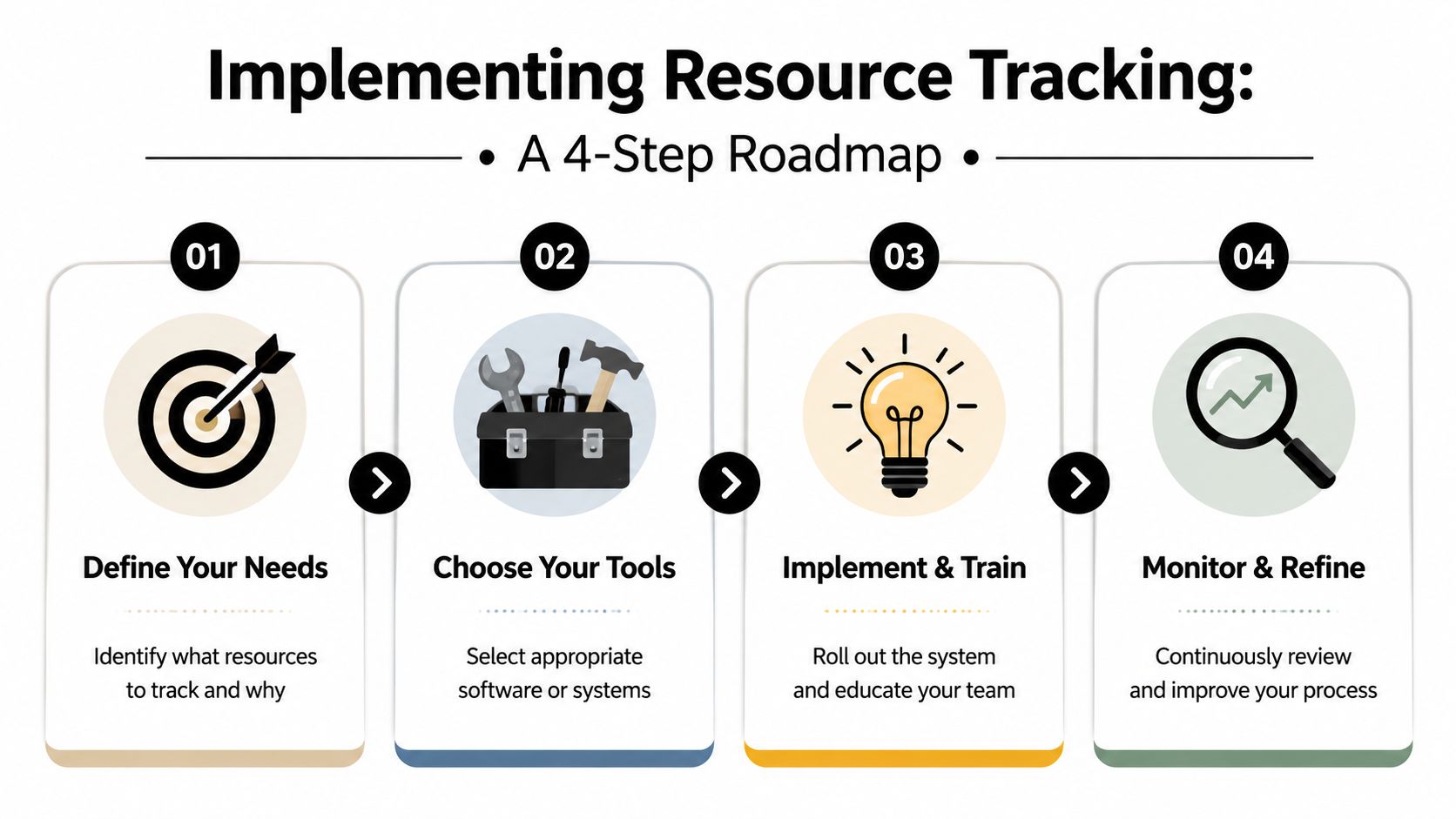 A four-step roadmap infographic for implementing resource tracking, outlining the process from defining needs to monitoring results.
