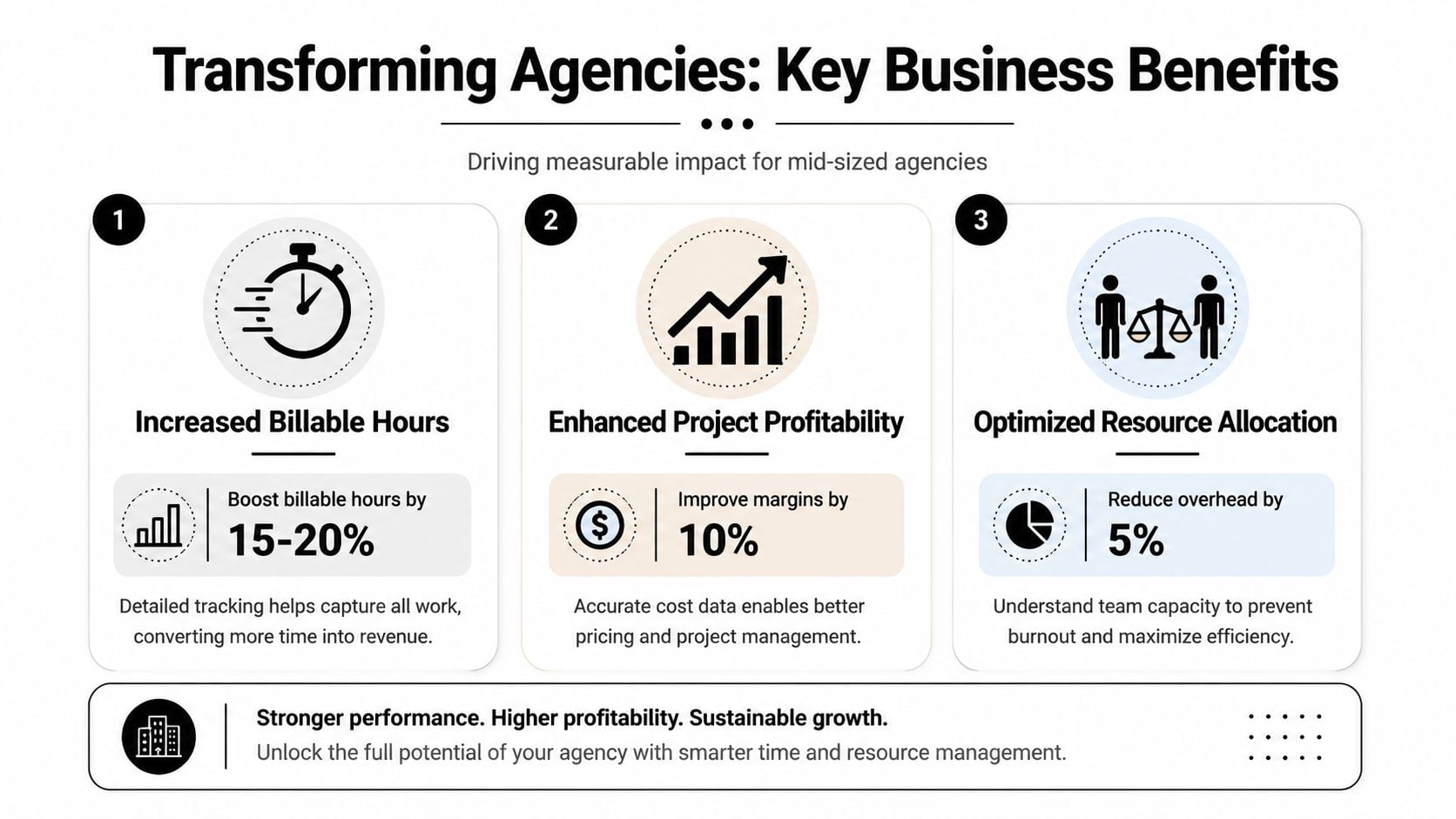 An infographic illustrating three key business benefits of time tracking software for mid-sized agencies: efficiency, profitability, and optimization.