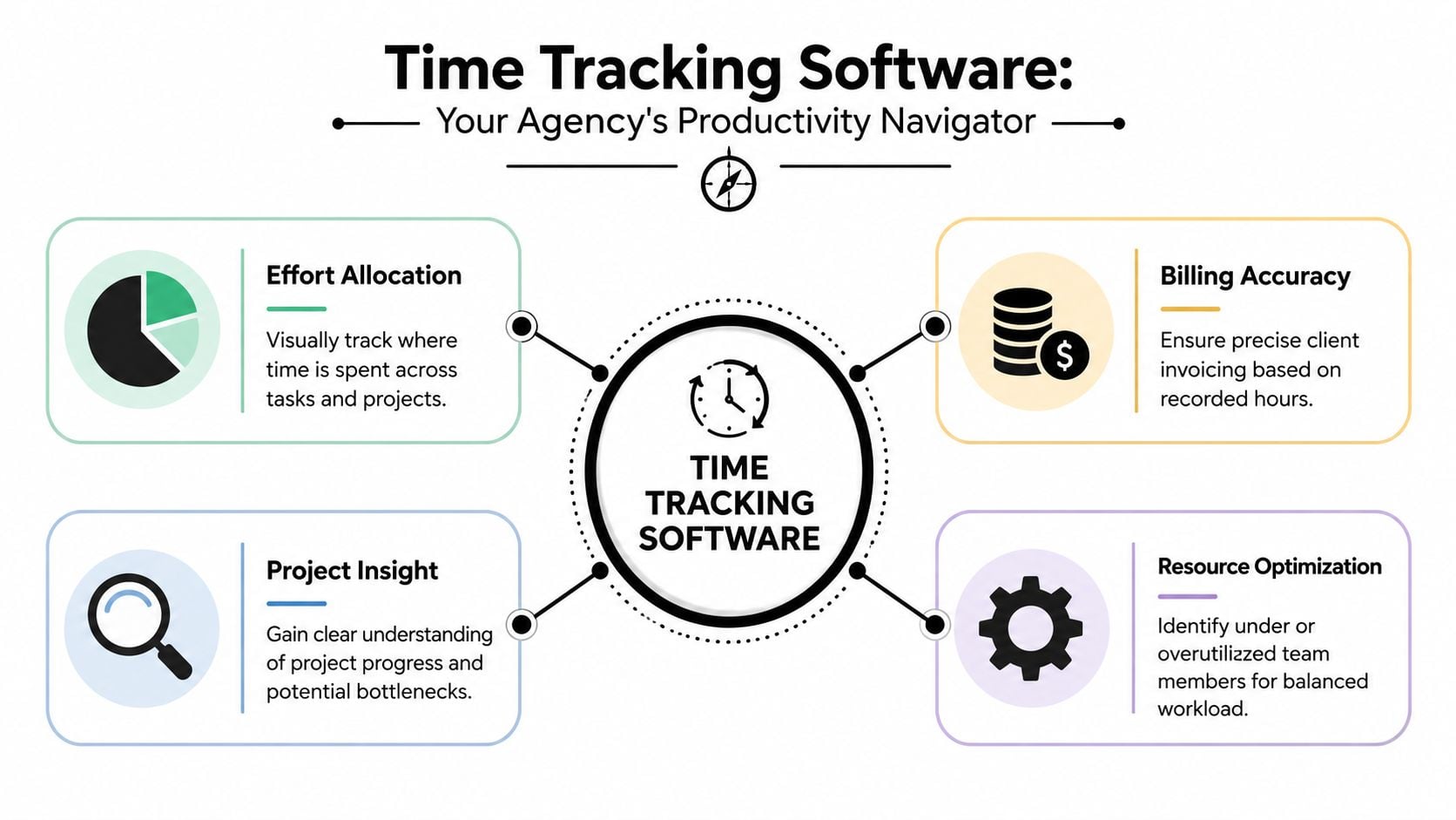 A diagram illustrating the benefits of time tracking software for agency productivity and efficient project management.