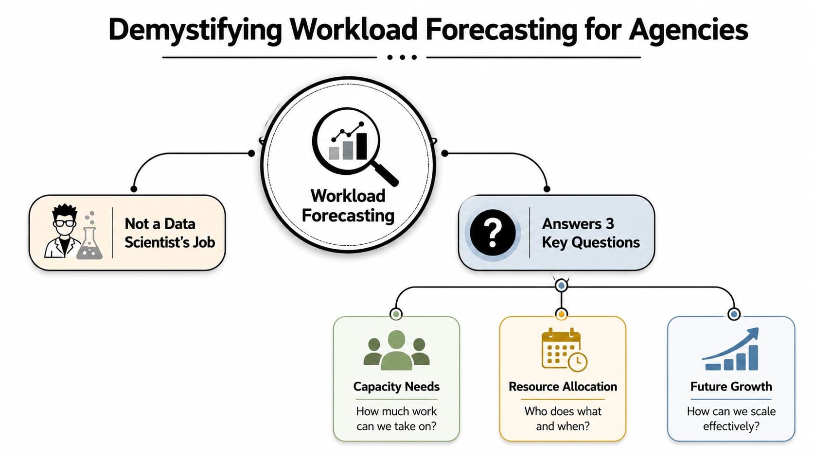 A diagram illustrating the concept of workload forecasting for agencies, showing key questions and benefits.