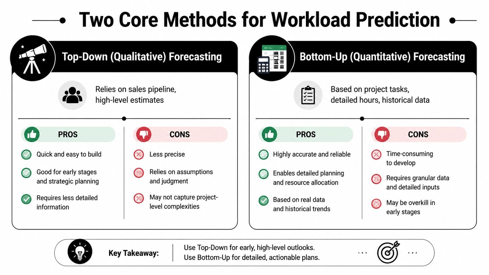 A comparison chart showing Top-Down versus Bottom-Up methods for accurate business workload forecasting and planning.