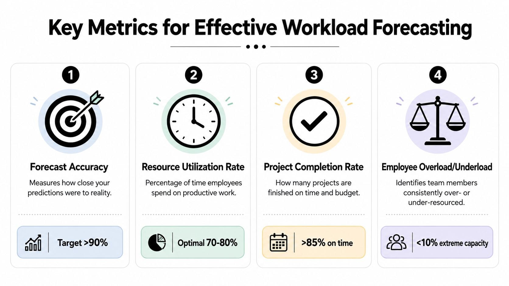 An infographic titled Key Metrics for Effective Workload Forecasting displaying four essential measurement indicators for project management.