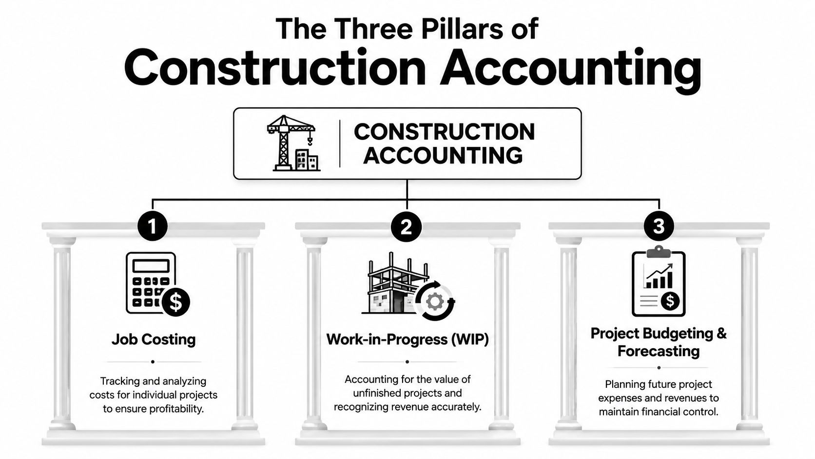 An infographic titled The Three Pillars of Construction Accounting showing job costing, WIP, and project budgeting.