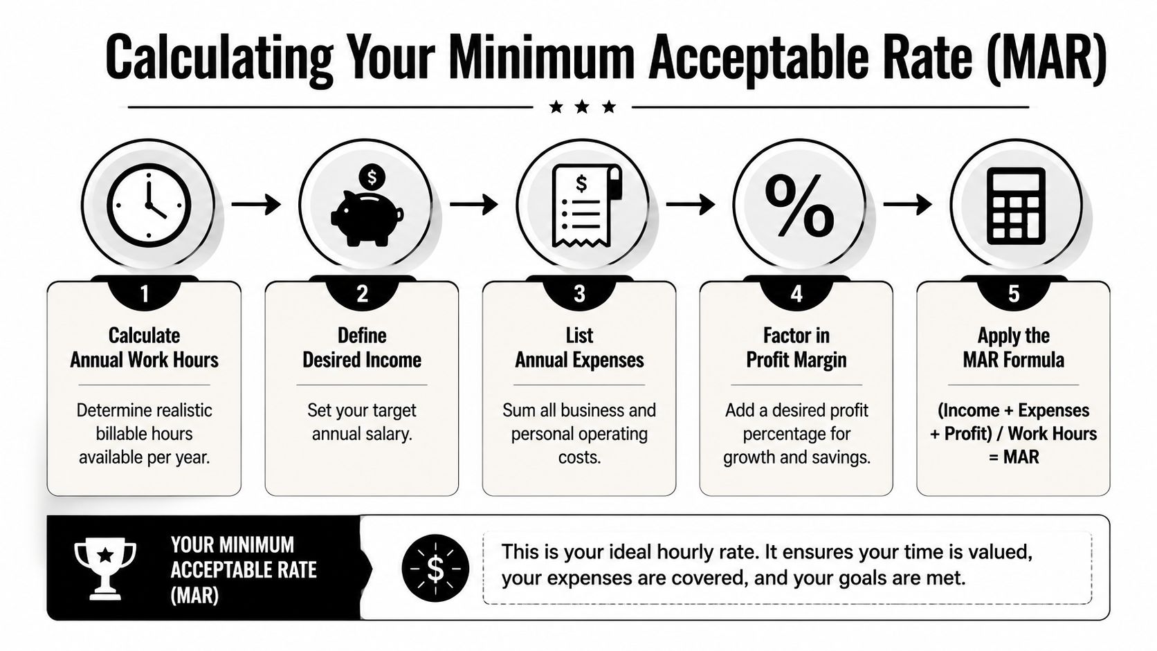 An infographic showing five steps to calculate your minimum acceptable hourly rate for freelance work.