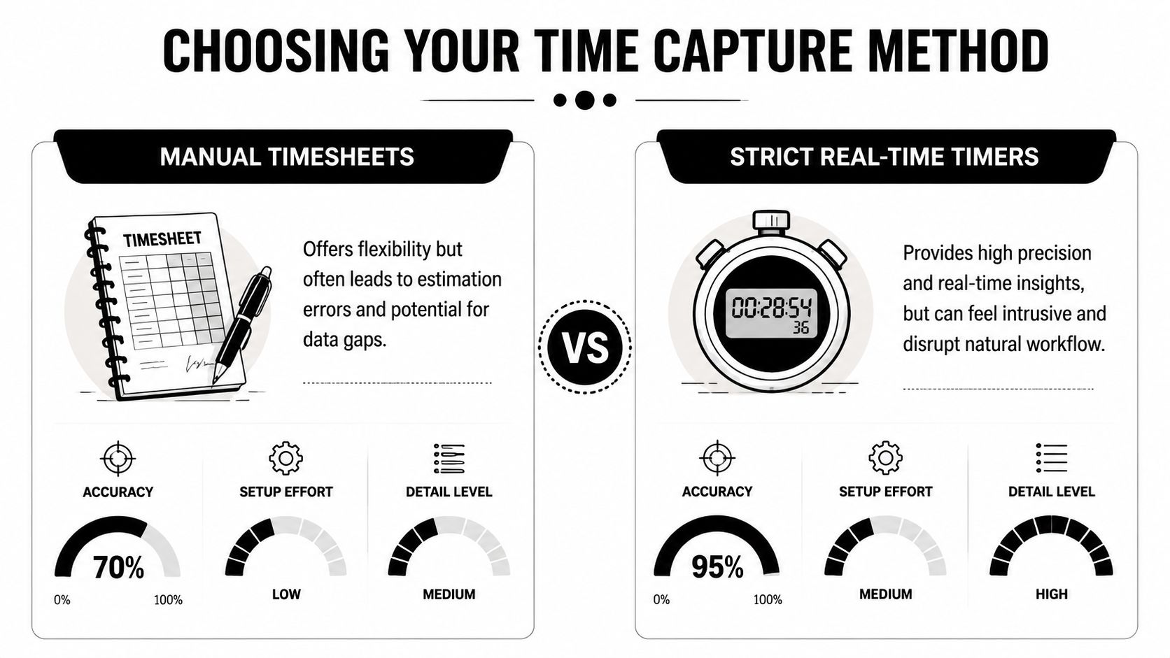 A comparison chart showing the pros and cons of manual timesheets versus strict real-time timers.