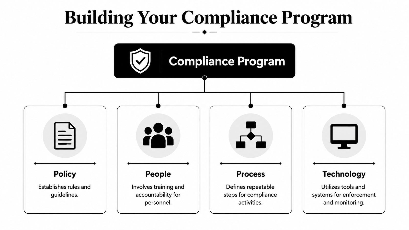 A diagram illustrating the four key components of building a compliance program: policy, people, process, and technology.