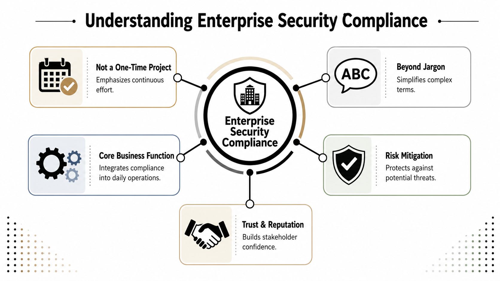 A diagram illustrating the key pillars of enterprise security compliance for organizations and business stakeholders.
