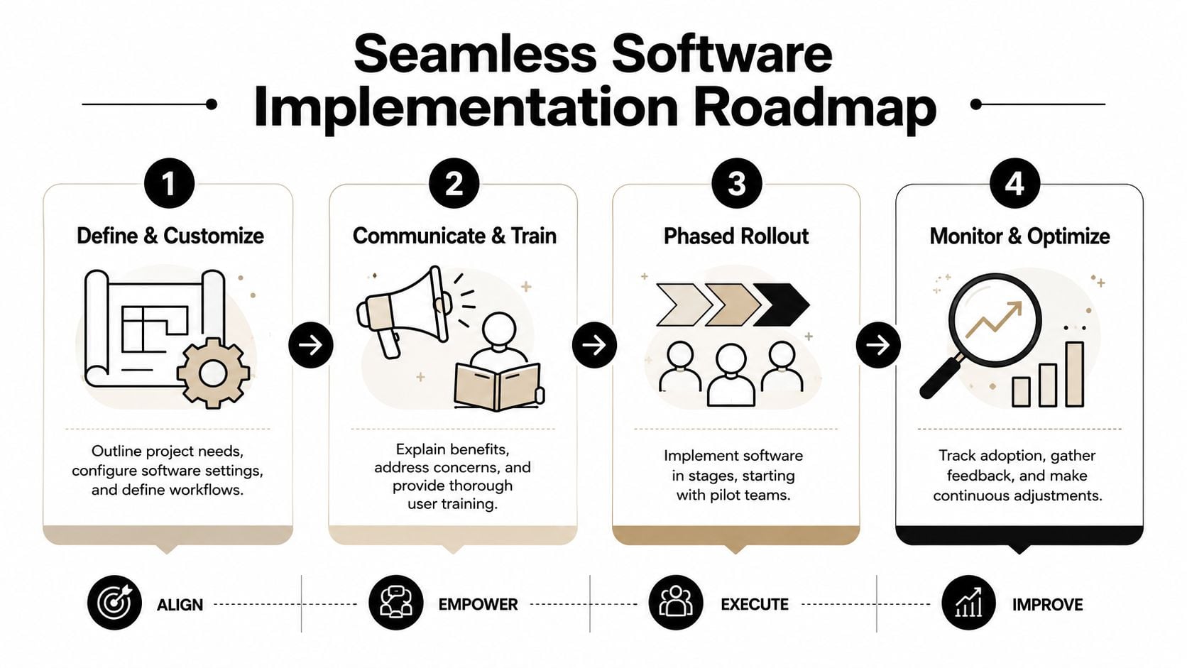 A four-step roadmap graphic illustrating the seamless implementation process for new enterprise time tracking software systems.
