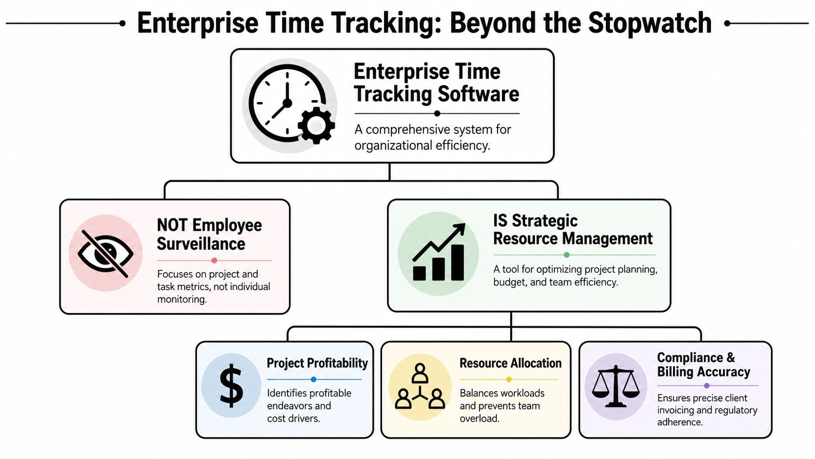 A flowchart explaining that enterprise time tracking software is for resource management rather than employee surveillance.