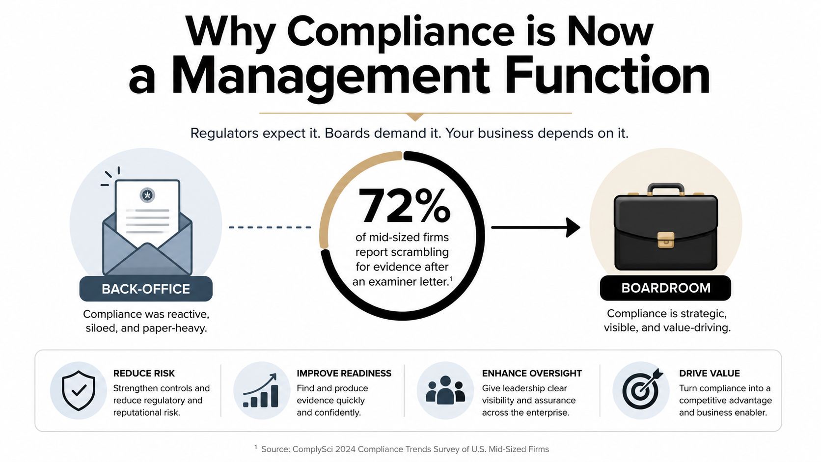 An infographic showing the evolution of corporate compliance from a back-office task to a strategic boardroom function.