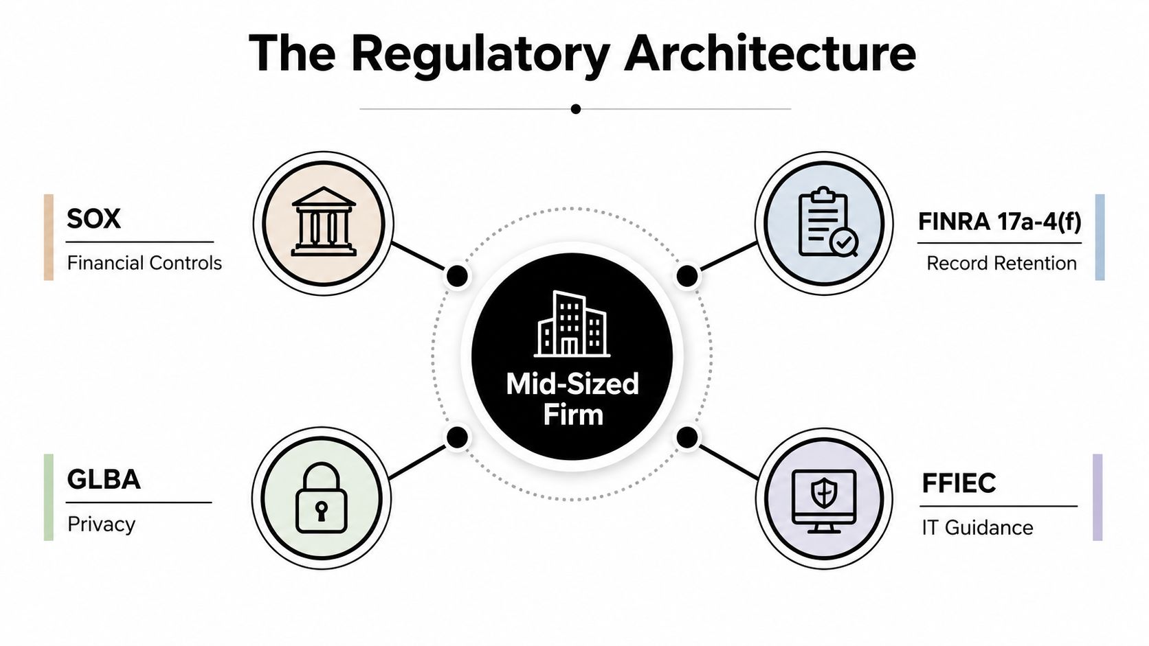 A diagram illustrating the regulatory architecture framework for a mid-sized financial firm, covering SOX, GLBA, FINRA, and FFIEC.