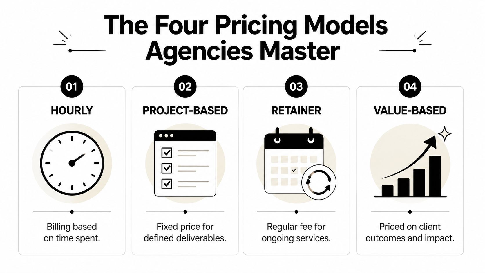 A visual guide outlining four distinct pricing models for agencies: hourly, project-based, retainer, and value-based.