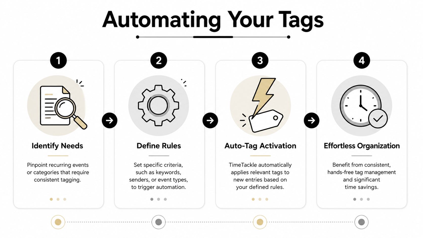 A four-step infographic illustrating the automated process for creating and applying custom tags in TimeTackle.