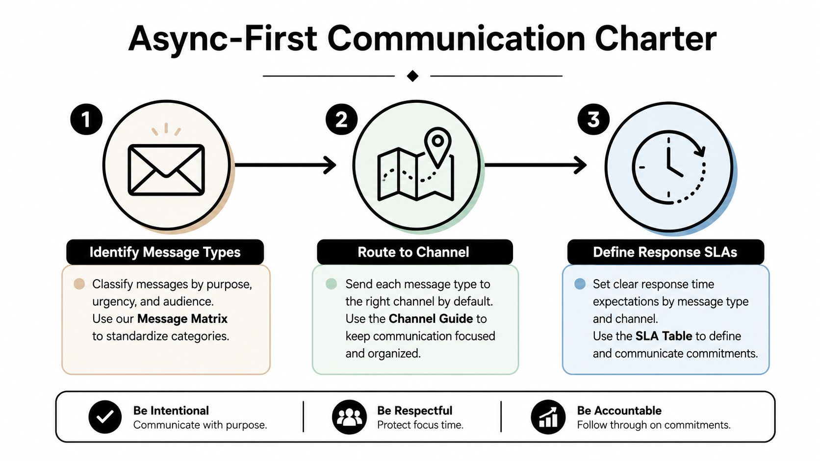A three-step infographic outlining an async-first communication charter for remote teams and professional organizations.