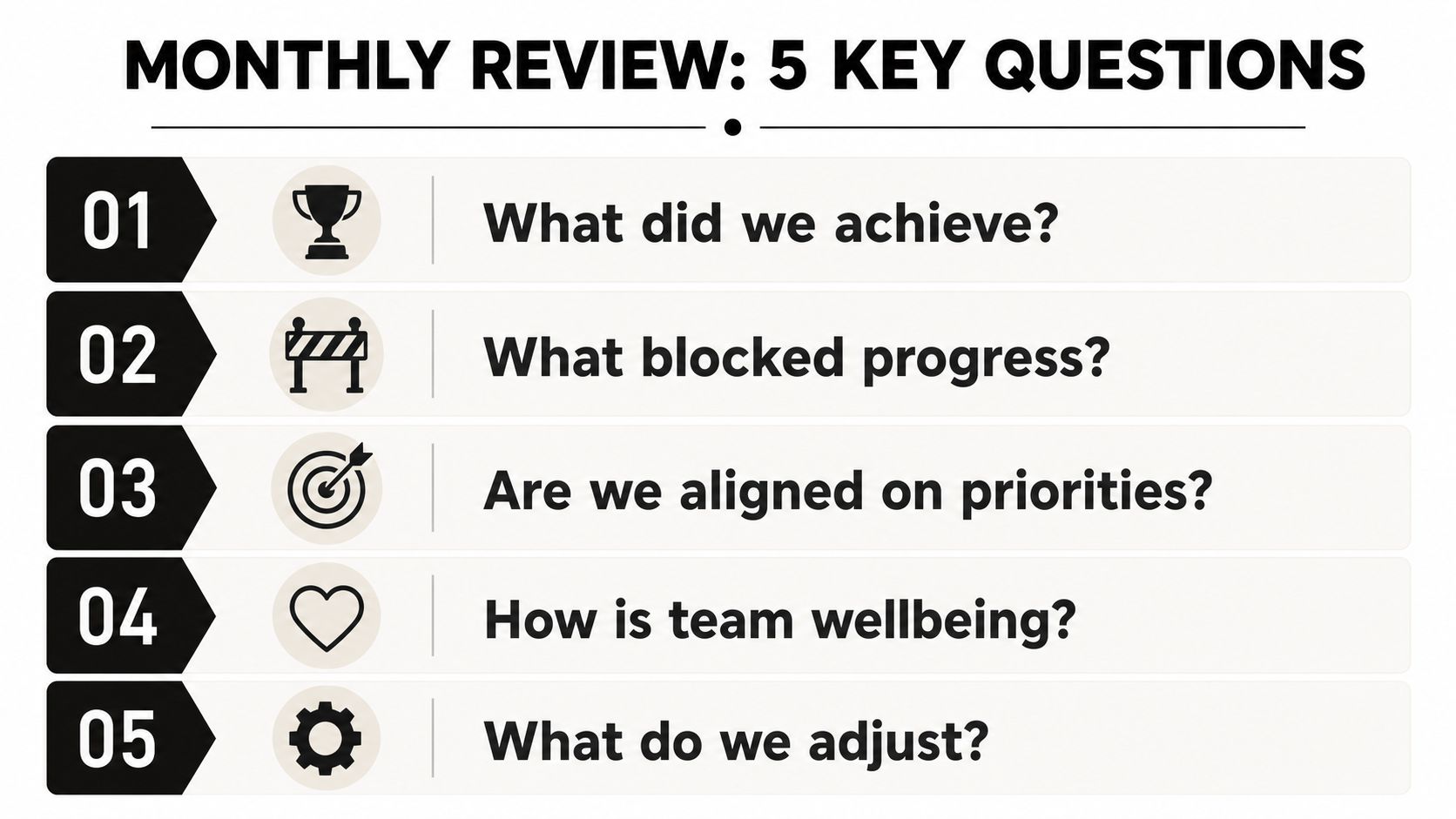 A monthly review infographic presenting five key questions to evaluate team progress and overall project performance.