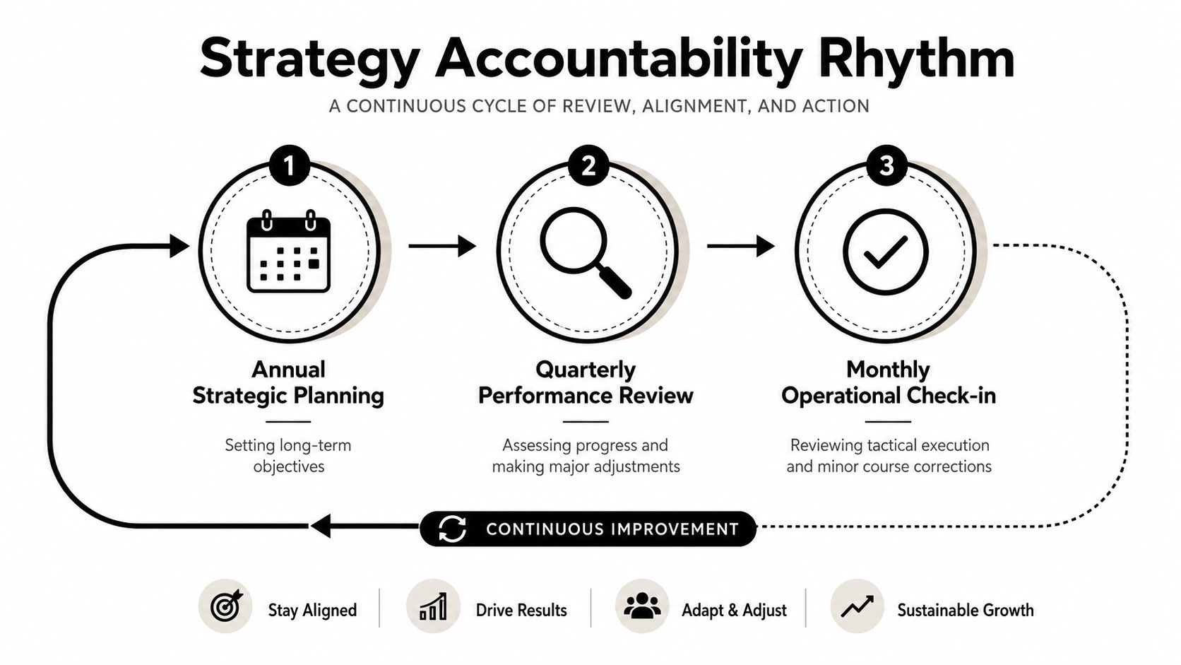 A diagram illustrating a continuous Strategy Accountability Rhythm with annual, quarterly, and monthly business planning cycles.