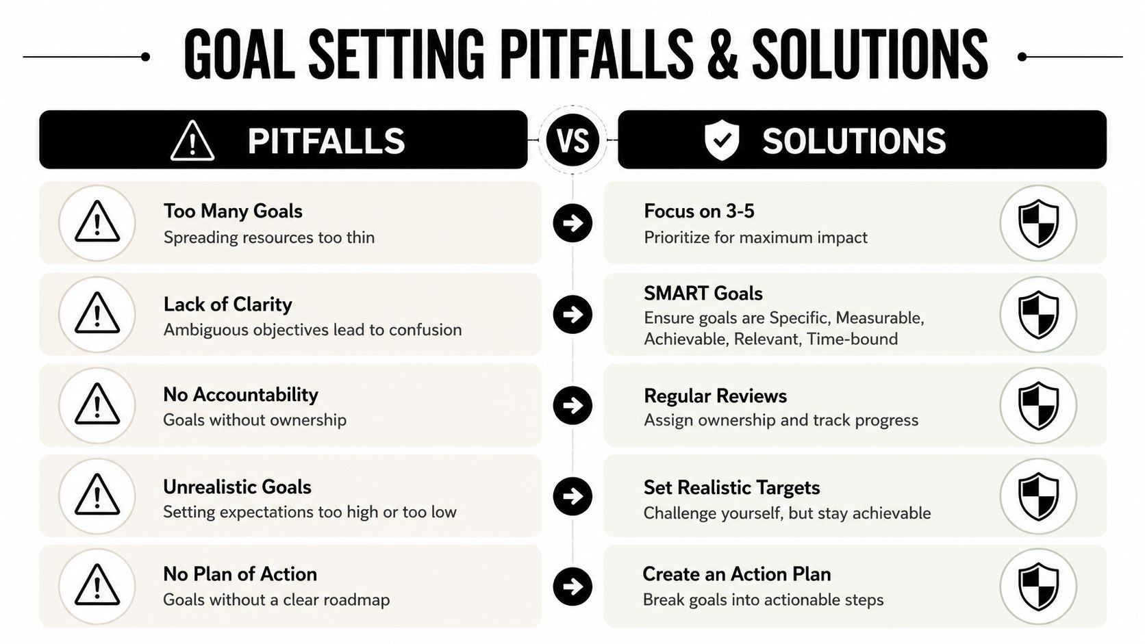 A chart comparing common goal setting pitfalls and their corresponding professional solutions for effective management.