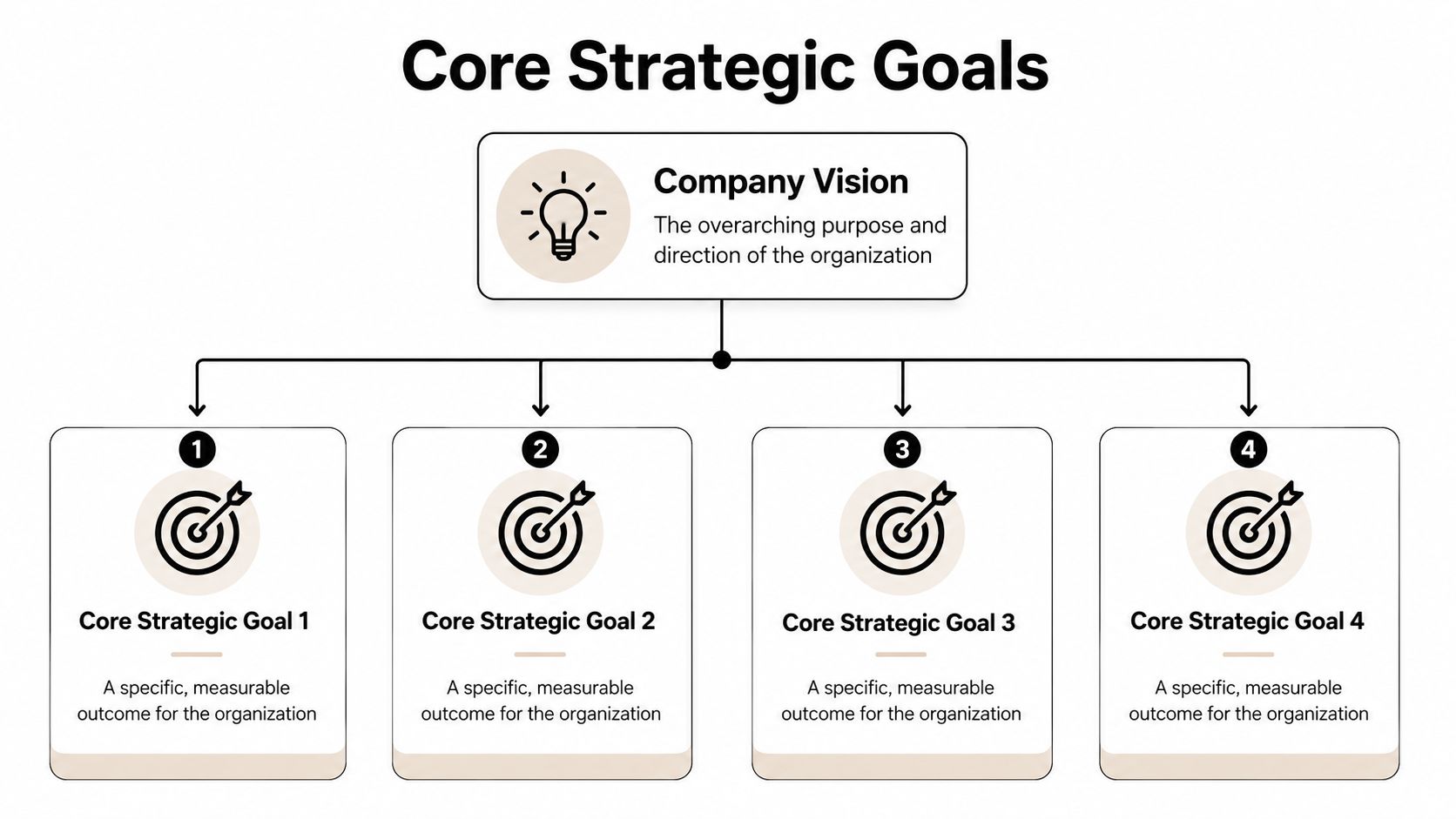 A diagram illustrating the company vision as the top level, branching into four core strategic goals.
