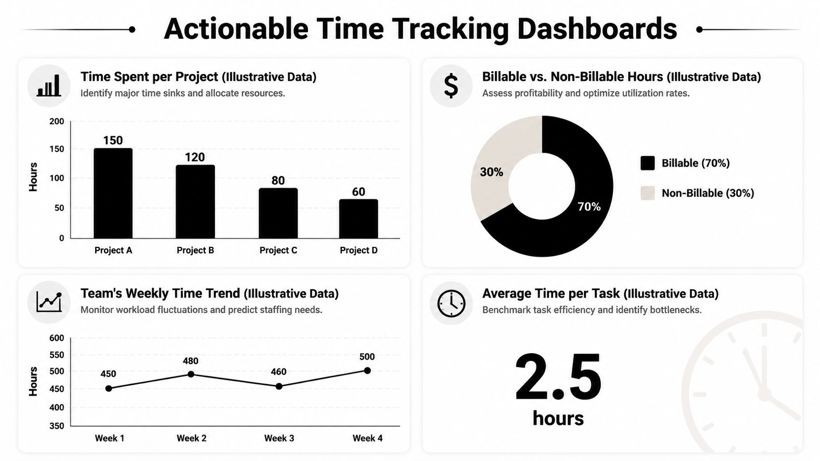 A dashboard showing illustrative time tracking charts including project hours, billable ratios, weekly trends, and task averages.