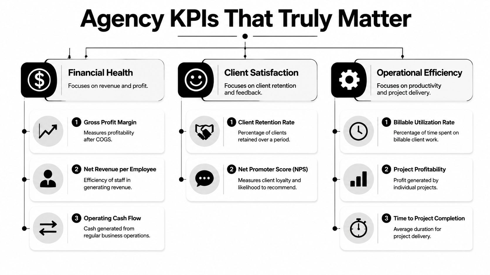 A diagram outlining key agency performance indicators categorized by financial health, client satisfaction, and operational efficiency.
