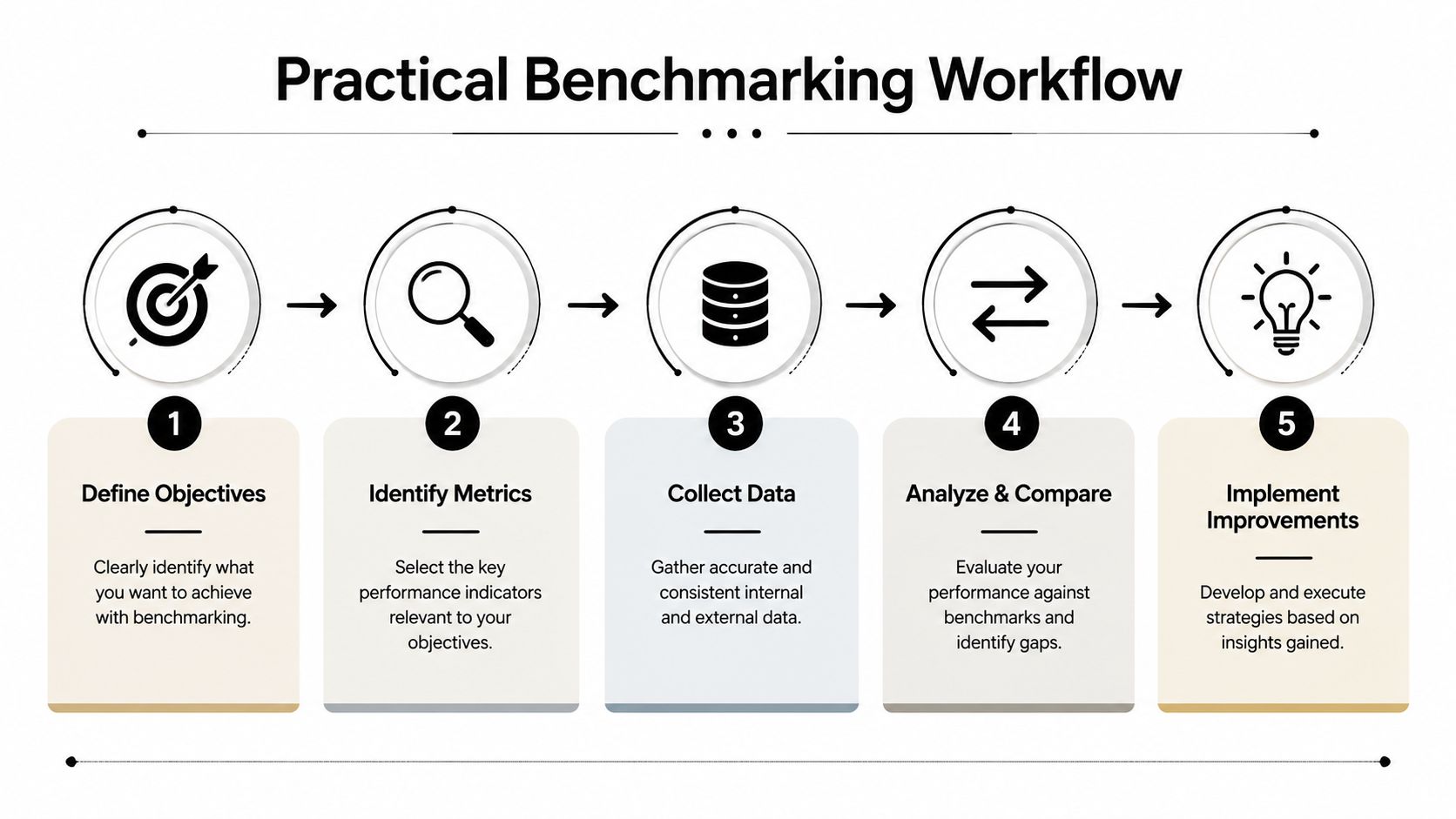 A five-step infographic outlining a practical benchmarking workflow including defining objectives, metrics, data, analysis, and implementation.