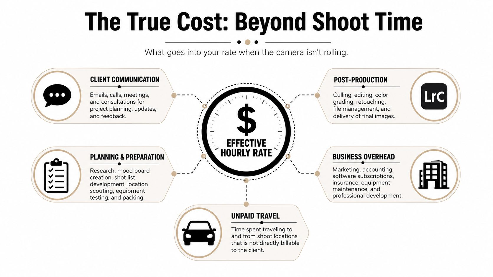 A diagram explaining the components that contribute to a photographer's effective hourly rate beyond just shooting time.