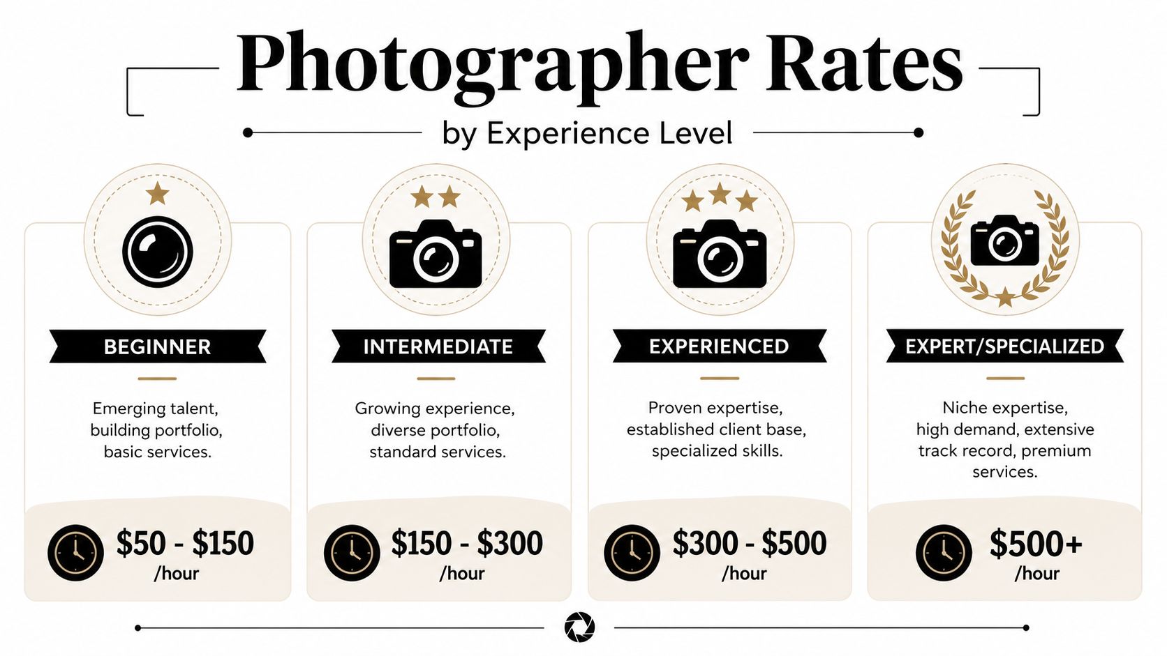 An infographic detailing hourly photographer rates categorized by experience levels from beginner to expert professional.