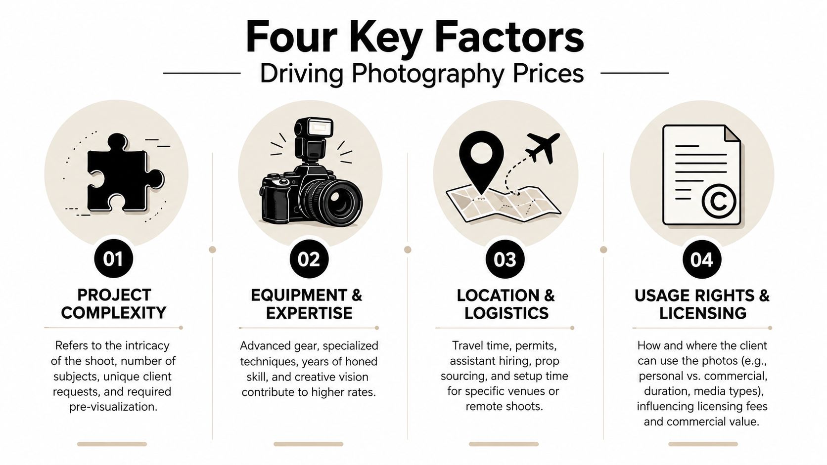 An infographic titled Four Key Factors Driving Photography Prices, displaying four icons representing project, equipment, location, and licensing.