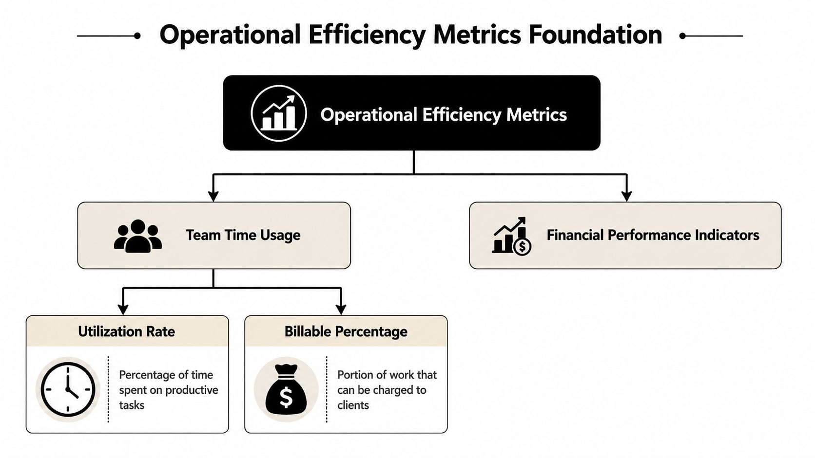 A hierarchical flowchart illustrating operational efficiency metrics including team time usage and financial performance indicators.